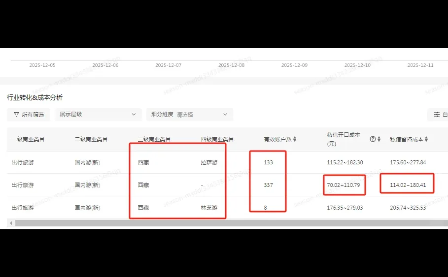 西藏旅行社，小红书聚光近7天大盘数据