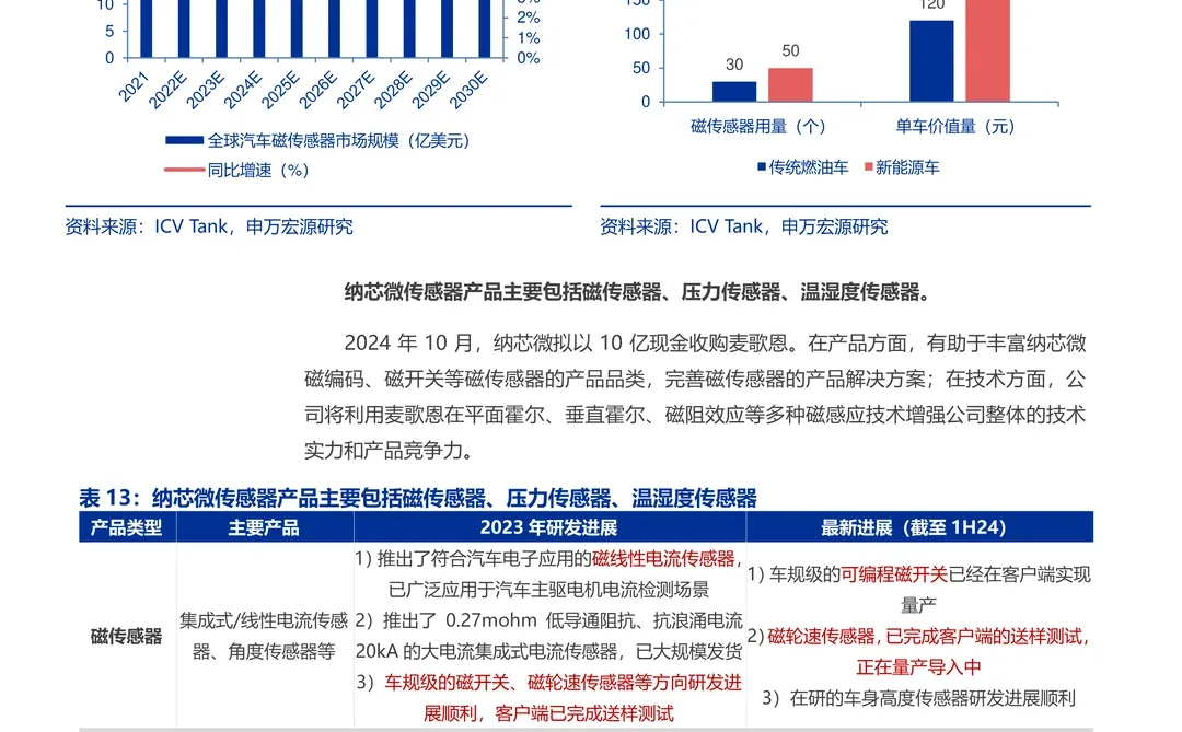 纳芯微：国产稀缺车规模拟芯片厂商研究报告
