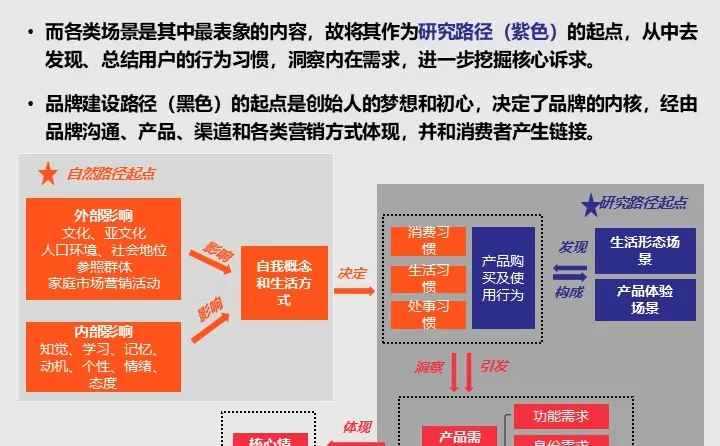 消费者洞察全景模型