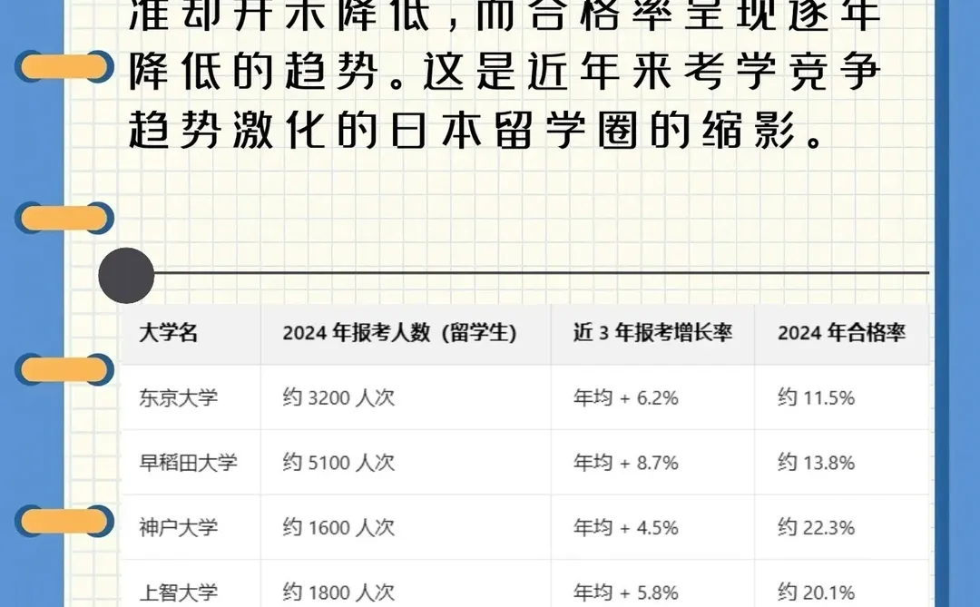 日本留学考学竞争格局分析?