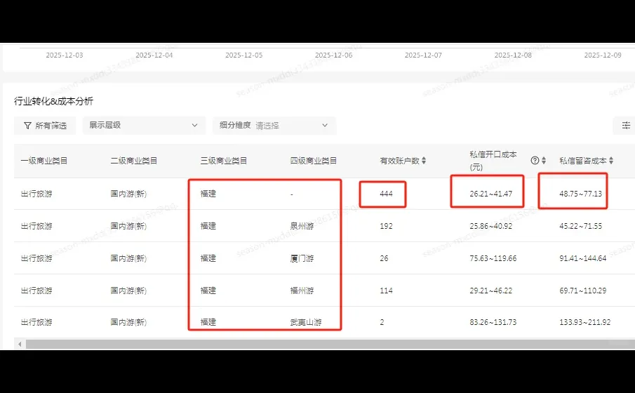 福建旅行社，小红书聚光近7天大盘数据