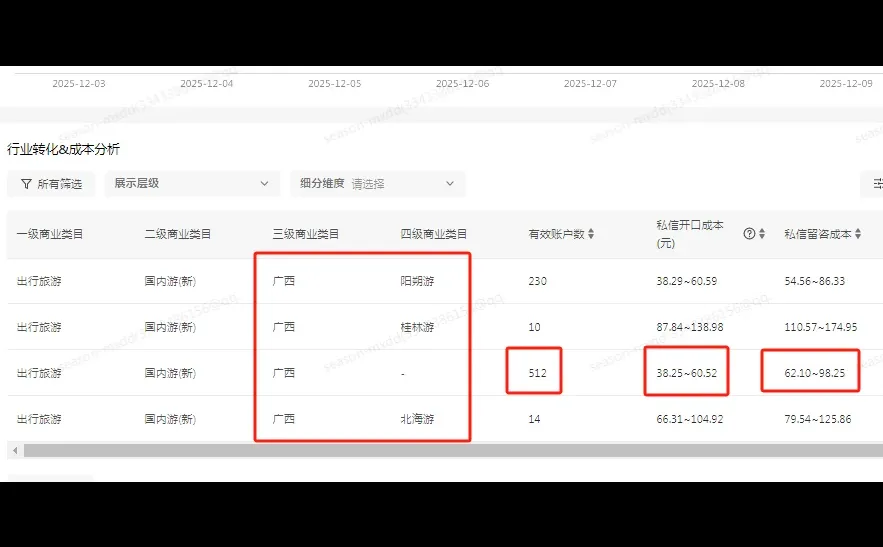 广西旅行社，聚光平台7天大盘数据