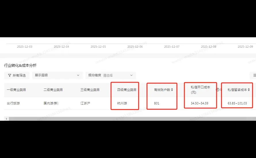 杭州聚光平台，旅游行业近7天大盘数据