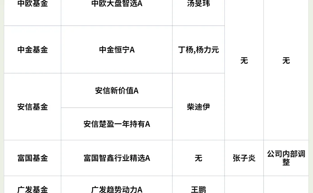 基金经理异动监测12月10日