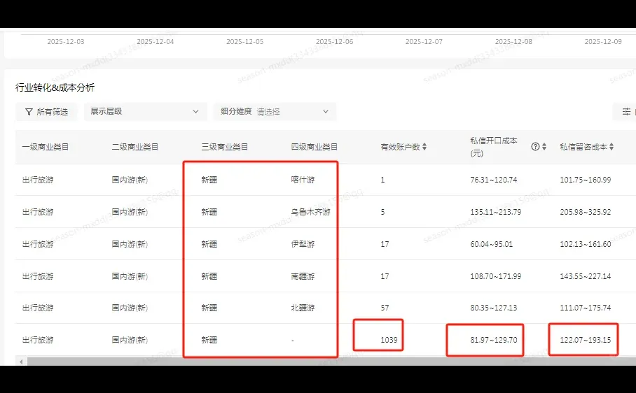 新疆旅行社，聚光平台7天大盘数据