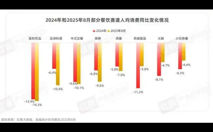 今日分享—2025年行业下行下的餐饮数据
