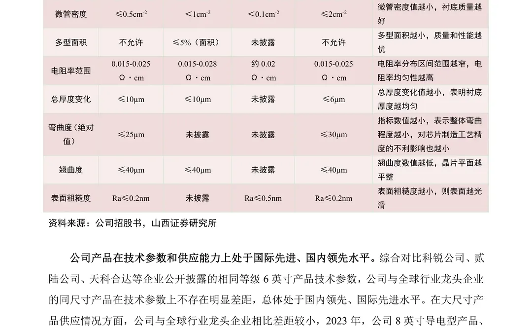 天岳先进-车规级衬底批量供给行业领先