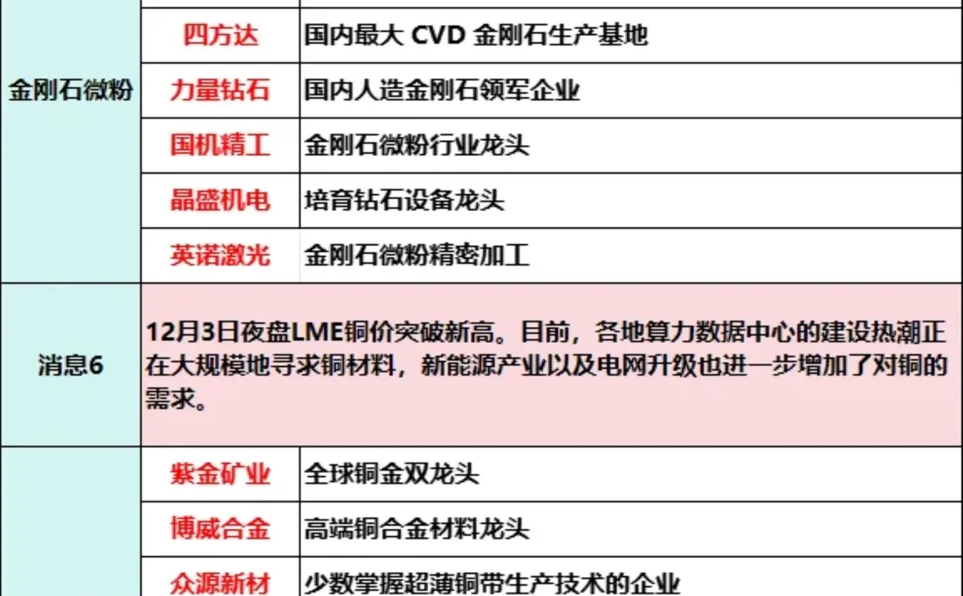 12月4日盘前题材汇总