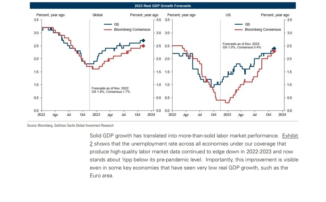每日分享行业报告：高盛2024年宏观经济预测