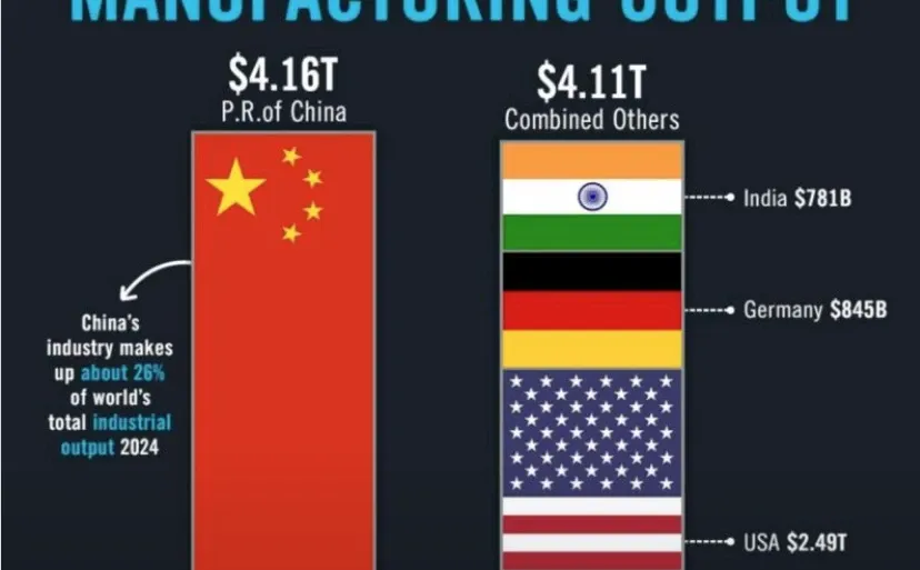 中国不仅引领全球制造业，更重塑了全球制造