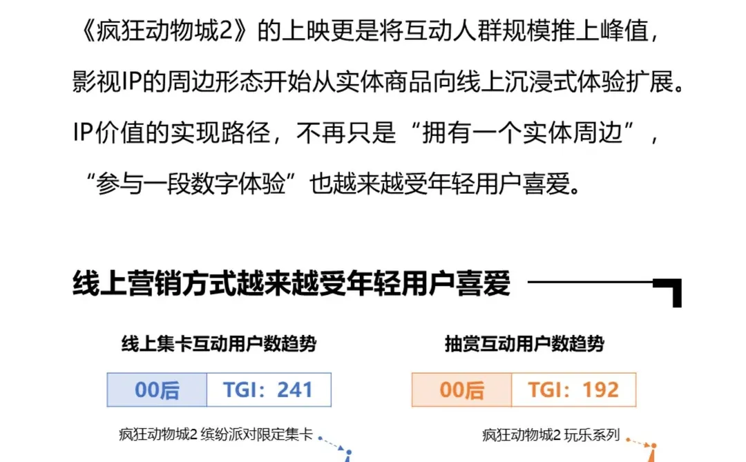 哪些人在给《疯狂动物城2》氪金？