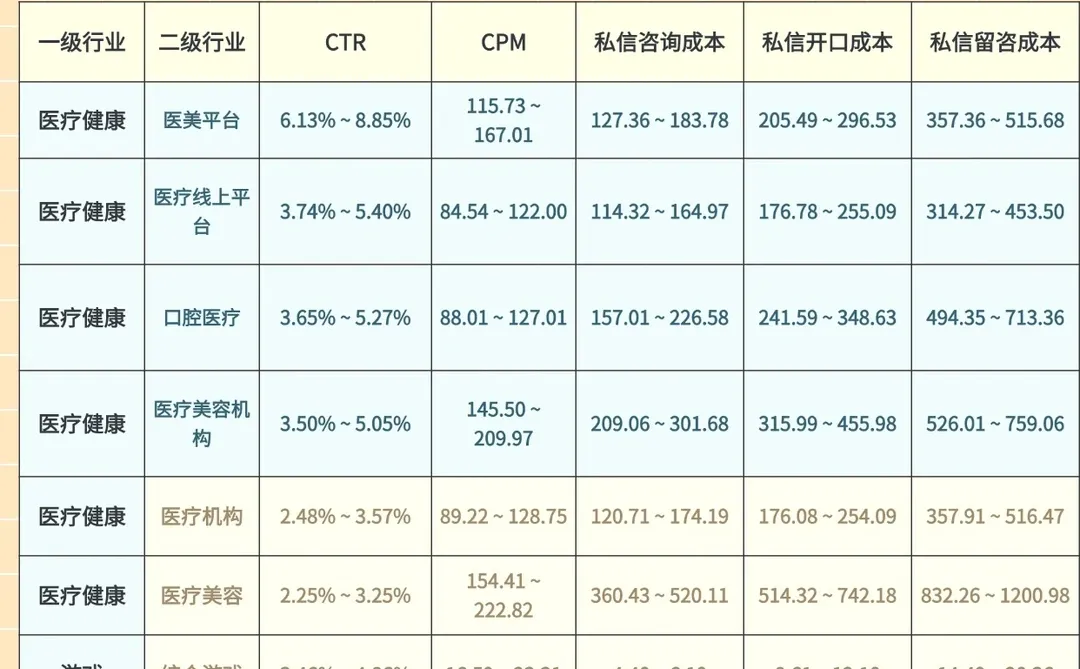 上周聚光投放成本大揭秘周报