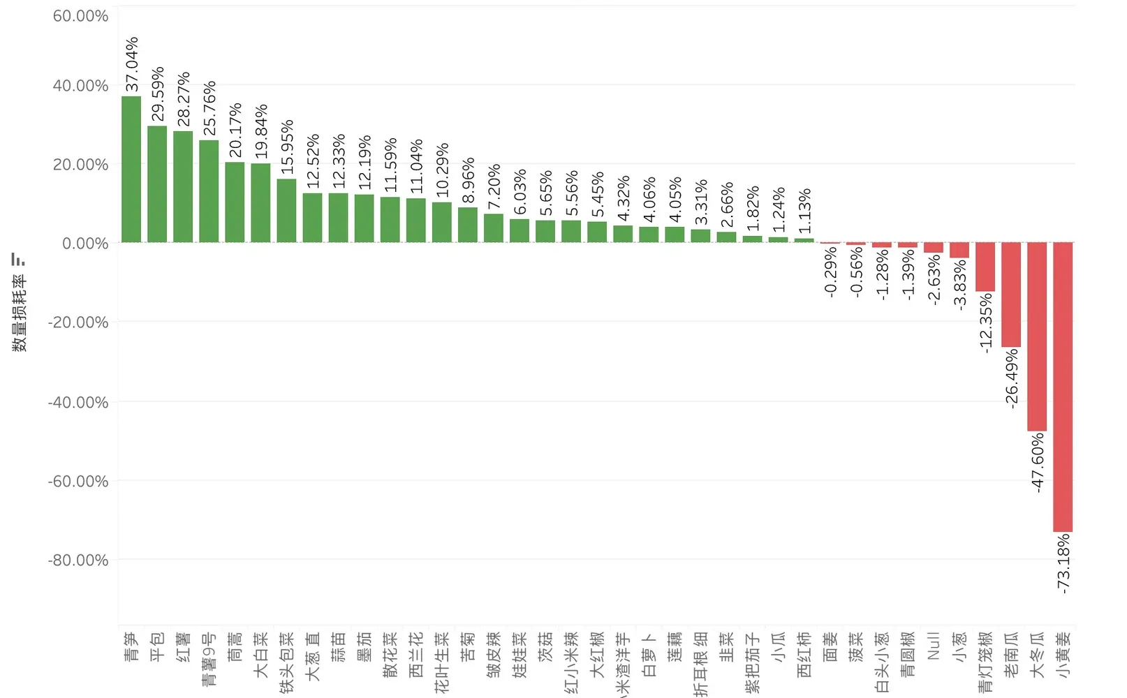 生鲜食材平台超实用Tableau数据分析模板