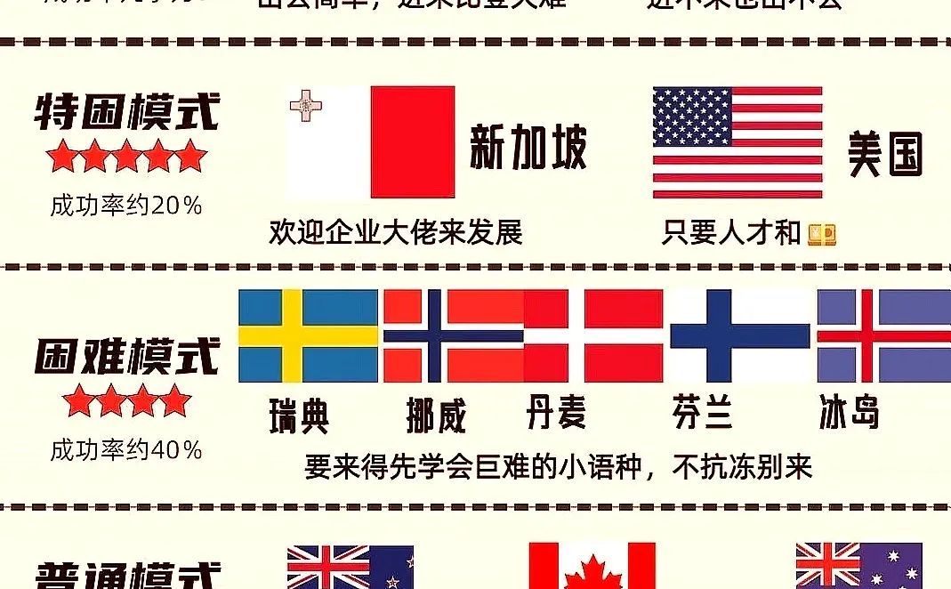 2025年全球移民难度榜,啥情况??