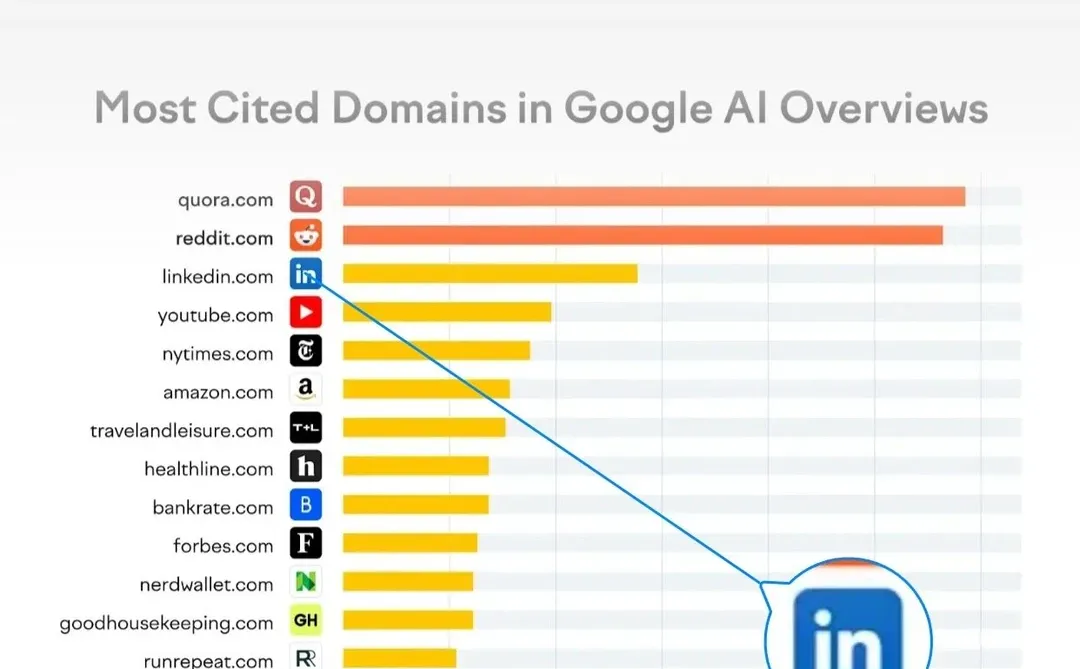 Ai搜索时代，LinkedIn最容易被Ai引用