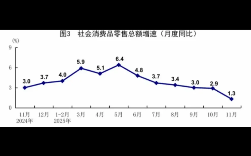 数据：社消品零售增速再创新低