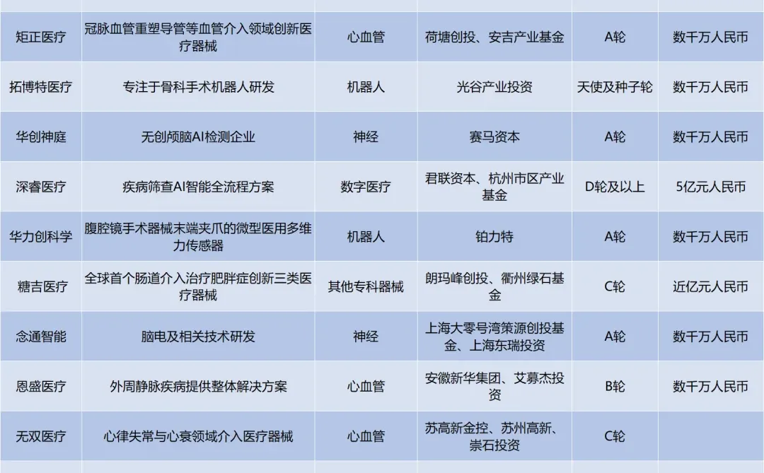 2025H1国内医疗赛道融资明细
