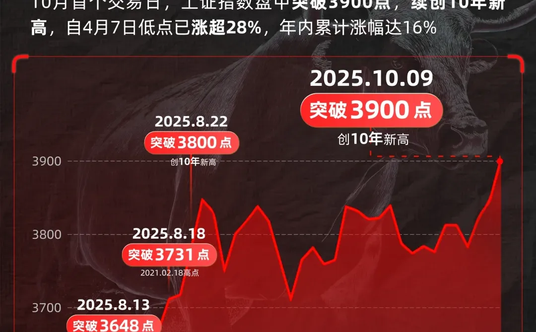 上证指数时隔十年再度突破3900❗️