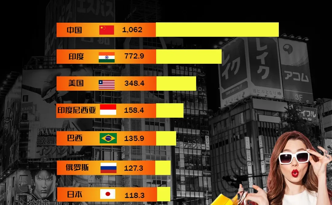 2030年全球十大消费市场