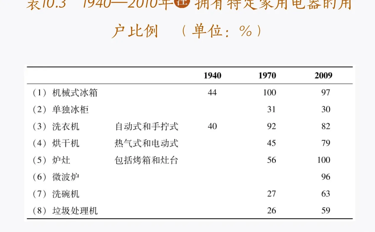一天一个收获：参考美国数据，消费还有空间