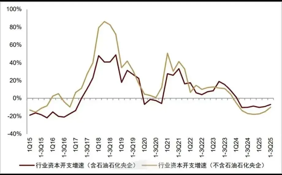 化工行业的周期规律