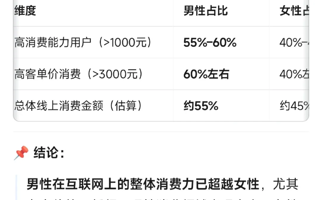 中国男性整体消费能力已超越女性
