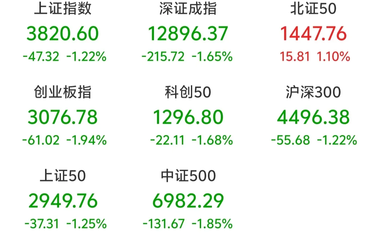 三大指数跌超1%！