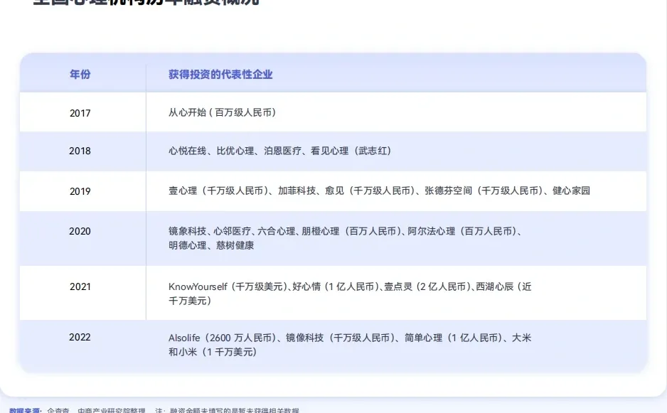全国心理咨询机构历年融资情况