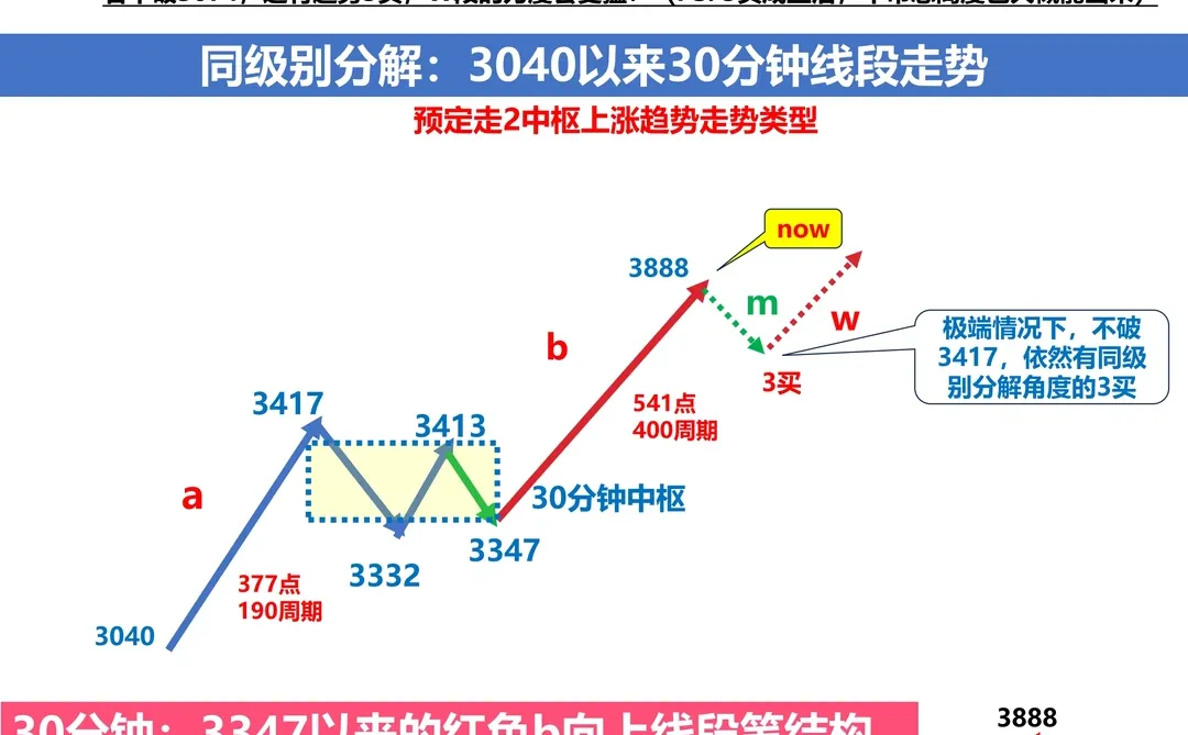 9月1日上证指数缠论技术分析