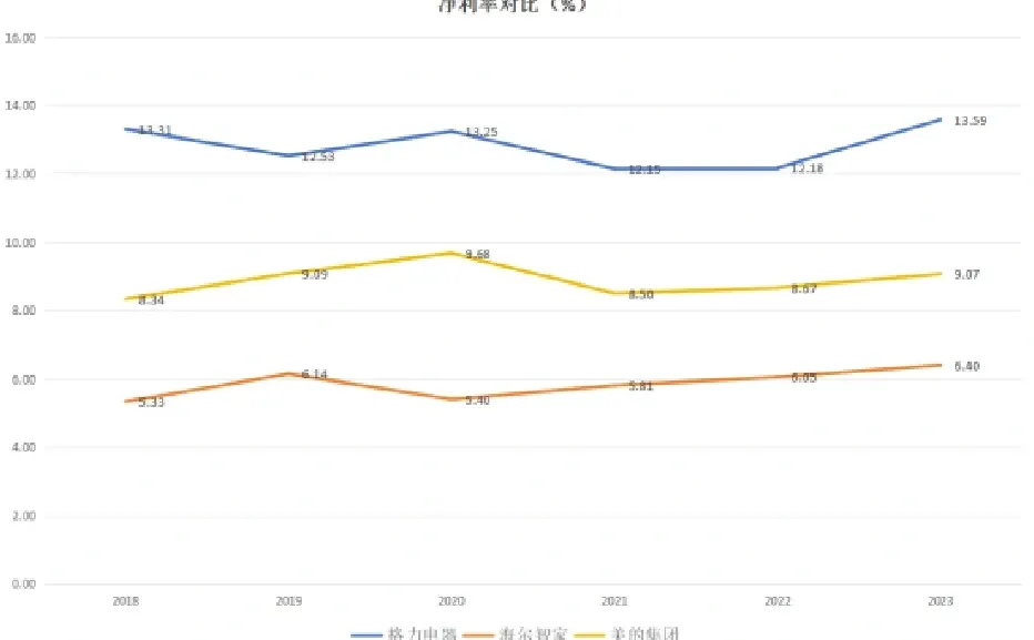 家电三巨头,格力美的海尔,谁是最佳投资选择