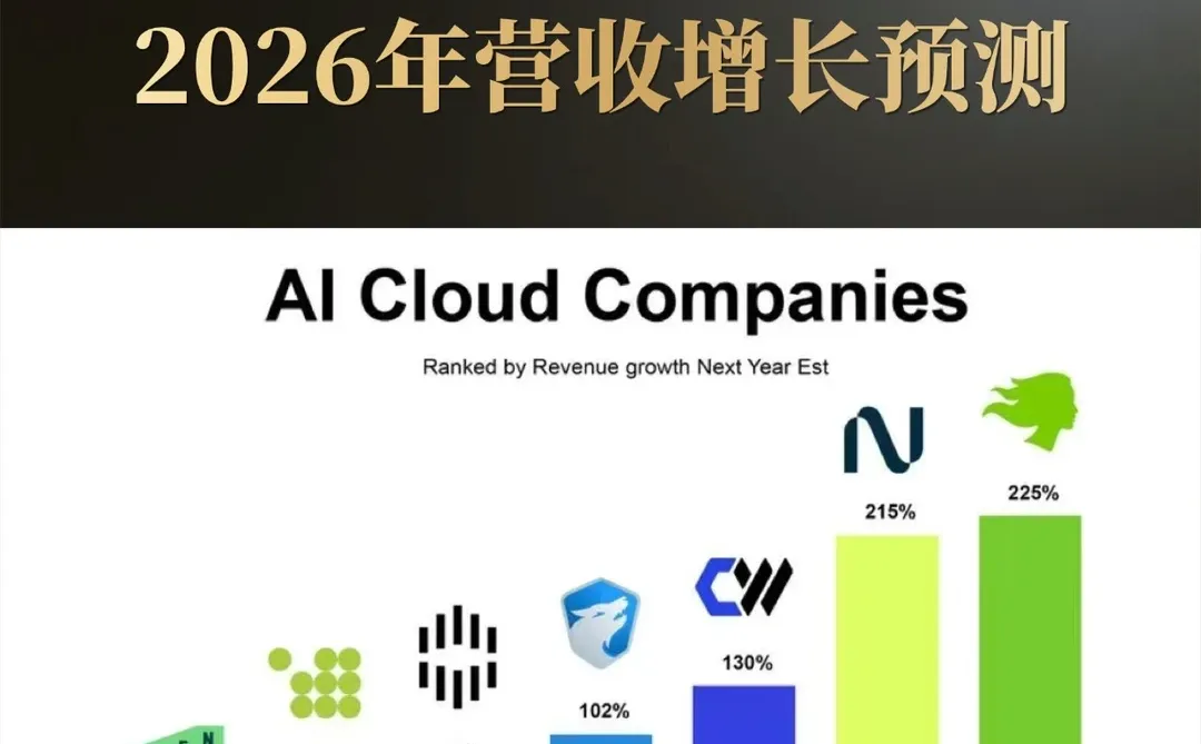 热门AI云服务公司2026年营收增长预测