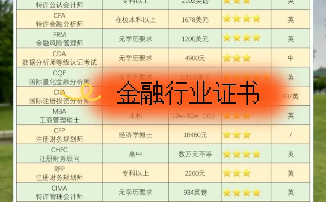 金融行业的证书含金量排行榜!