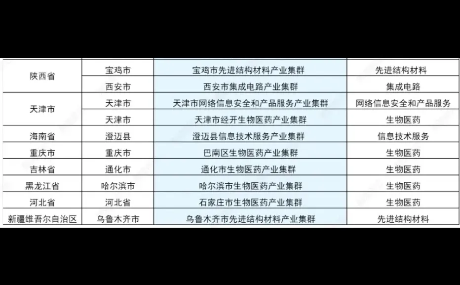 66个国家级战略性新兴产业集群分布