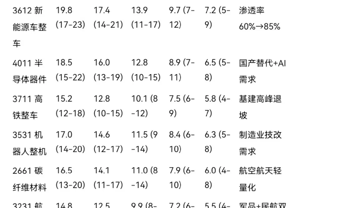 2026～2030年主要行业增长率预测