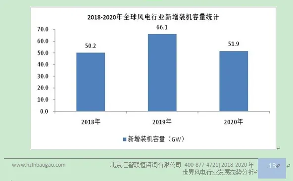 风电行业市场研究与发展前景预测报告
