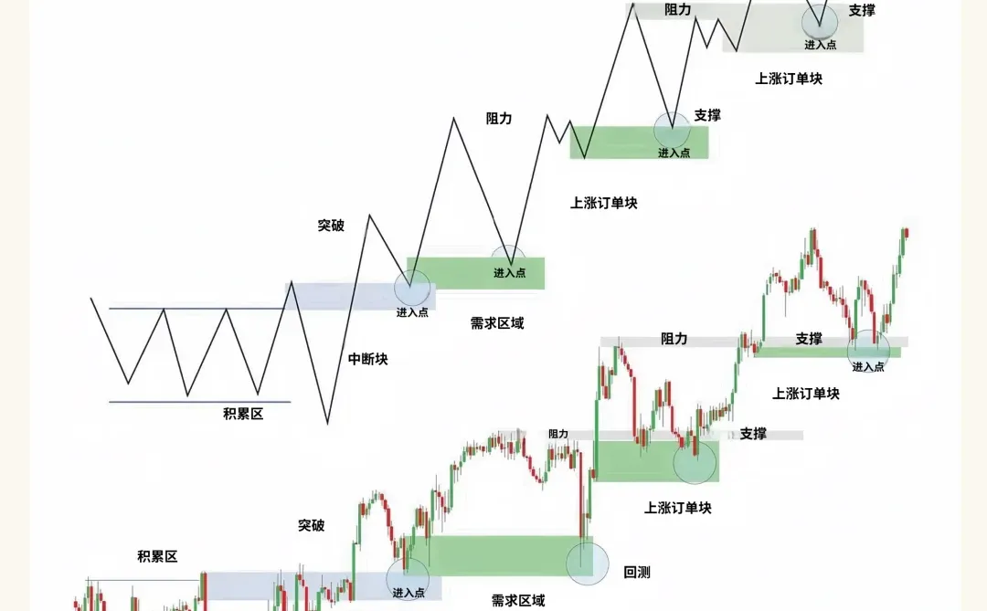 上涨?趋势的结构精讲，身在牛市的你必懂