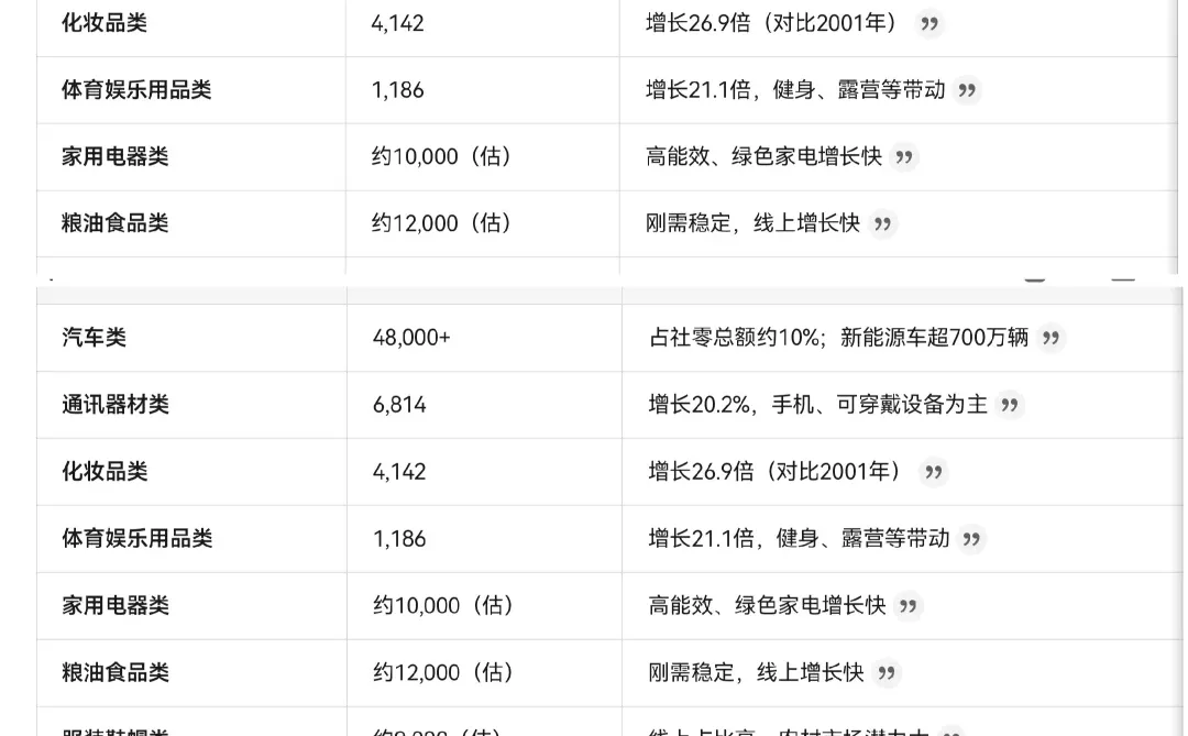 中国各行业消费规模