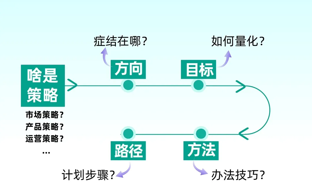 餐饮私域运营核心四步策略