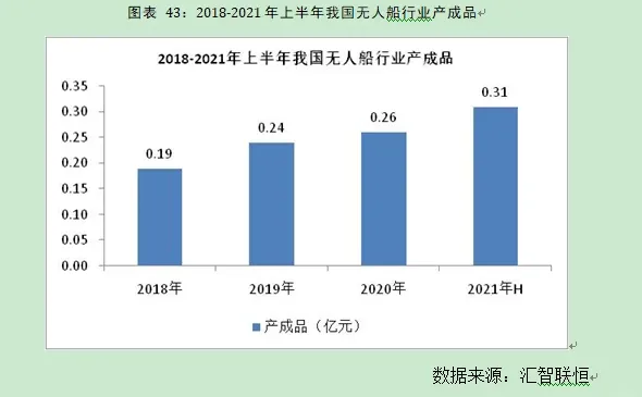 无人船行业市场研究与发展前景预测报告