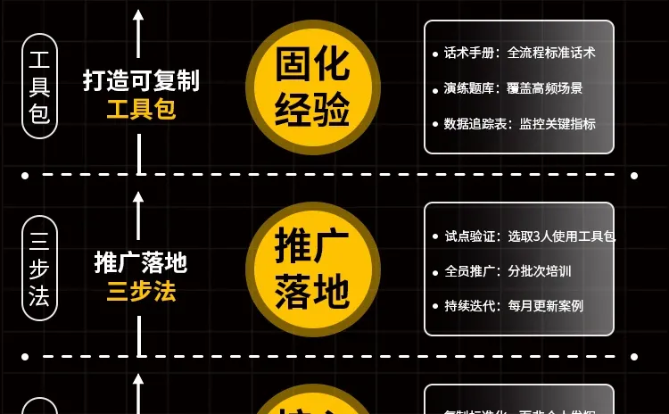 销冠能力复制秘籍:3步实现标准化复制