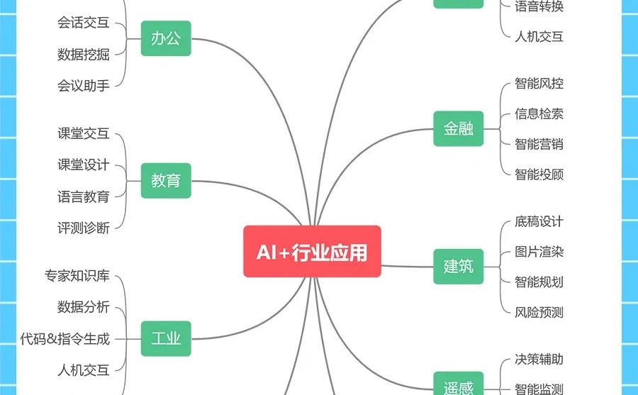?揭秘AI+各行业应用场景，让你的业务更