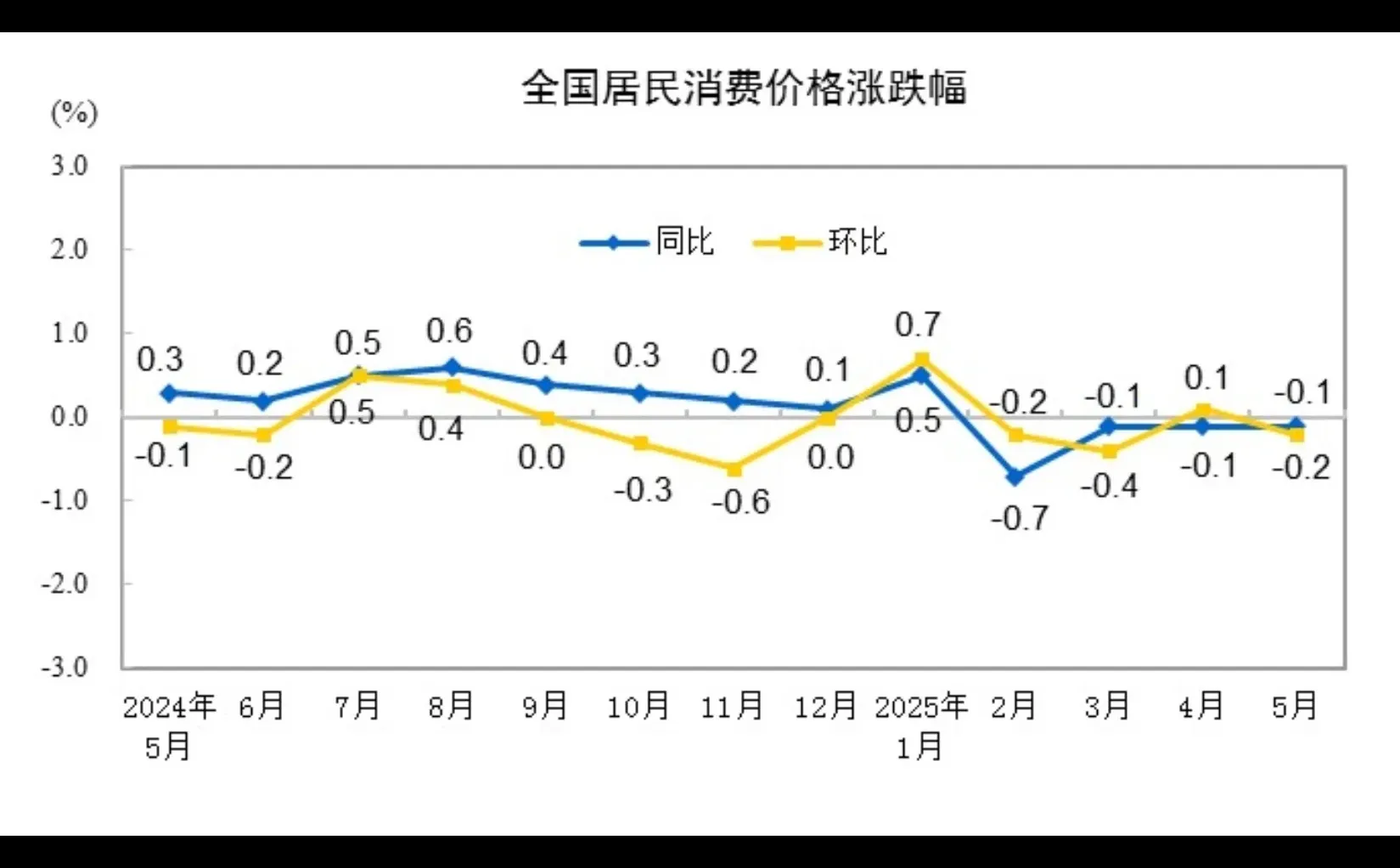 2025年5月份中国居民消费价格同比下降0.1%