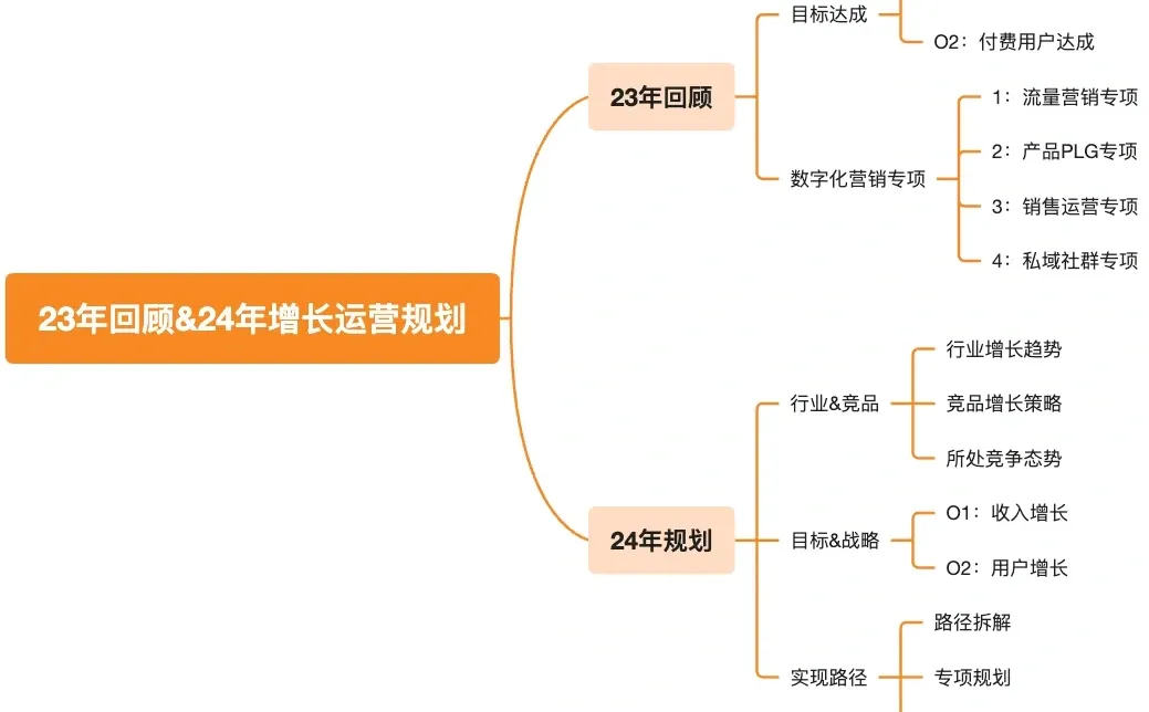 直接抄❗️23年增长运营总结&24年规划不用愁