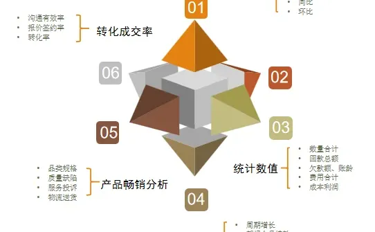 销售效能评估与提升