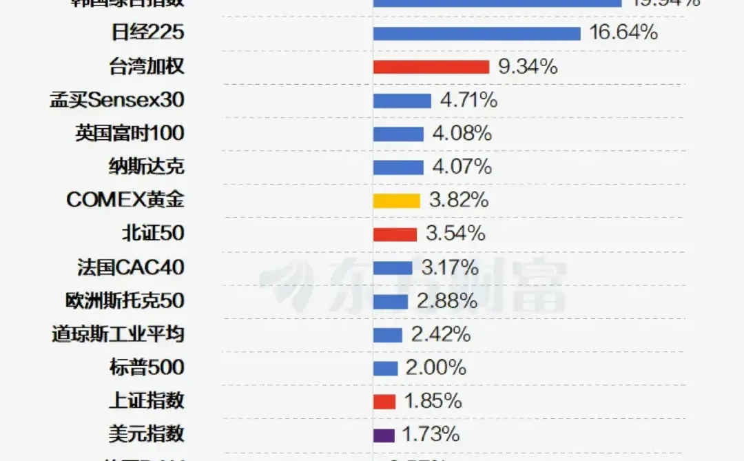 十月全球资产排名，你的资产能排到第几？