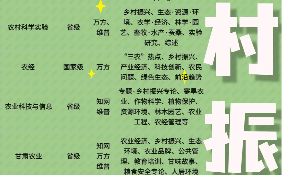 乡村振兴方向的宝们有谁不知道可发这些期刊