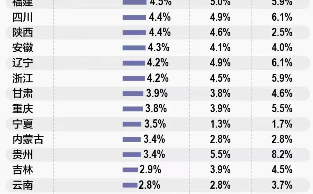 中国消费经济有升有降，看看都是哪些区域吧