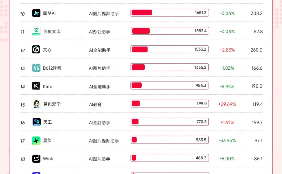 从 AI 应用排行榜，看清中美AI与付费逻辑