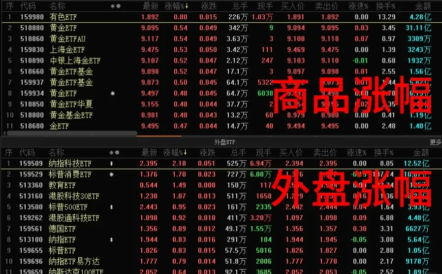 12.10 ETF基金行情速览(尾盘版)