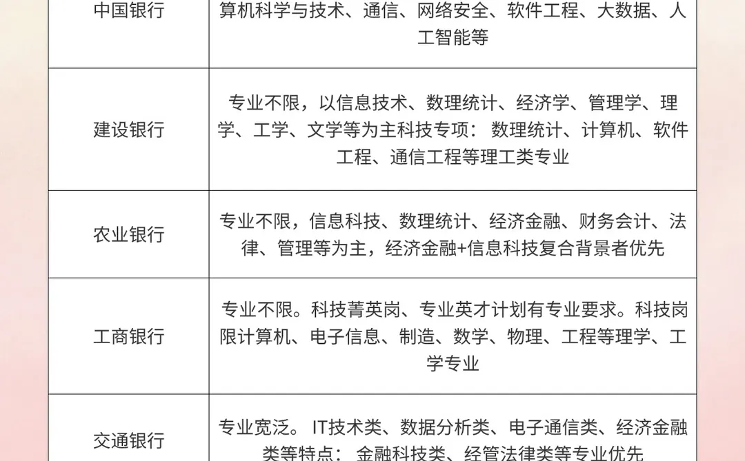 一张图看懂!不同专业,银行春招如何选岗?